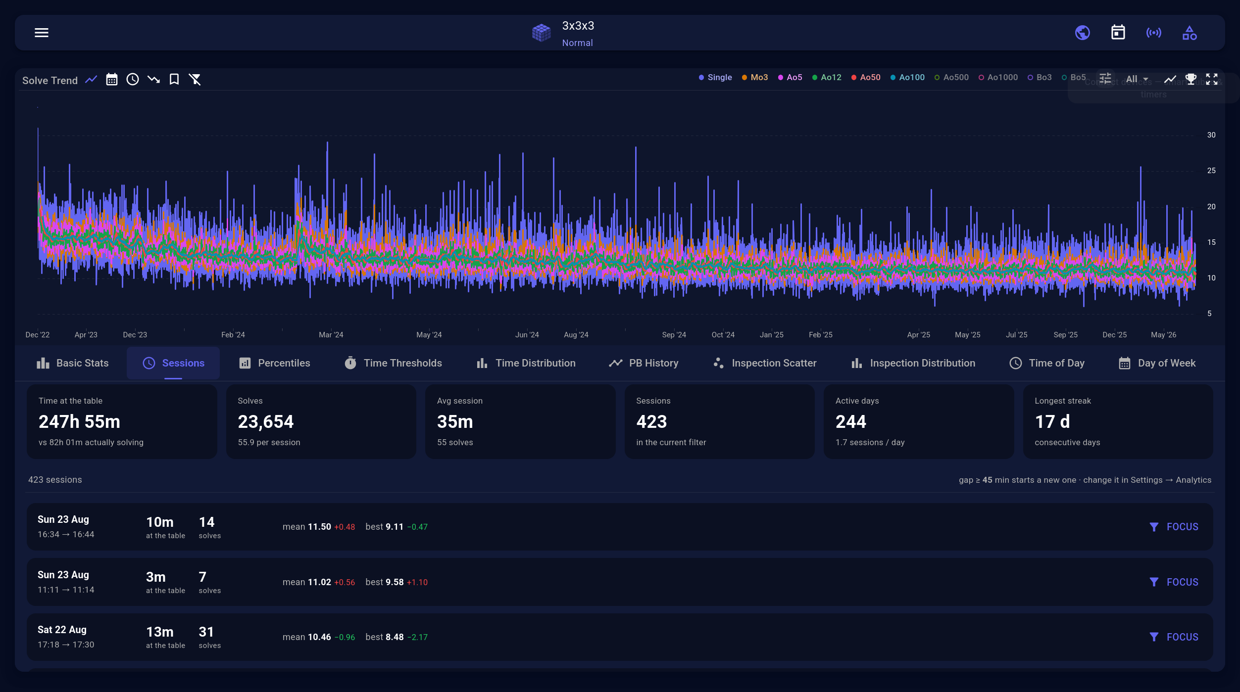 The Flowtimer sessions view: hours at the table, solves per session, active days and the longest streak, with every session listed